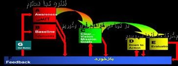 برگزاری کلاس آموزشی برنامه استراتژیک