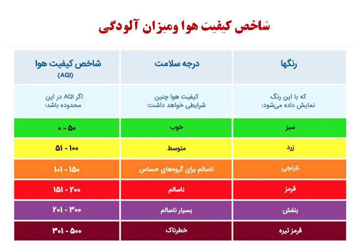  اهمیت شاخص کيفيت هوا