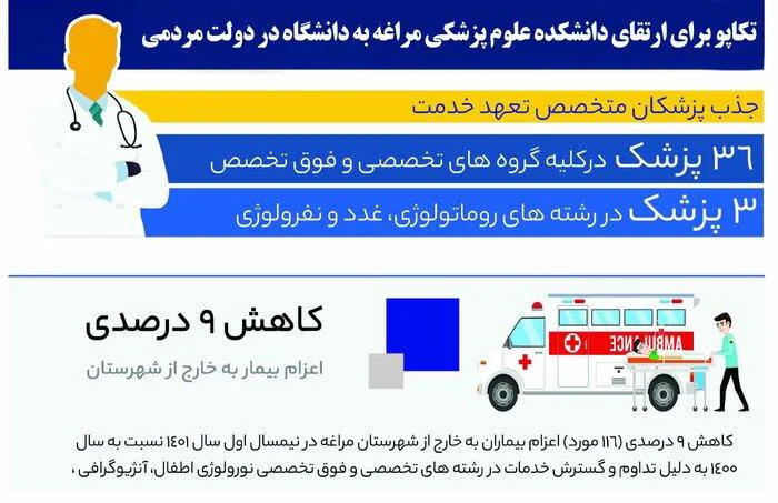 کاهش ۹ درصدی اعزام بیمار به خارج از مراغه در دولت مردمی